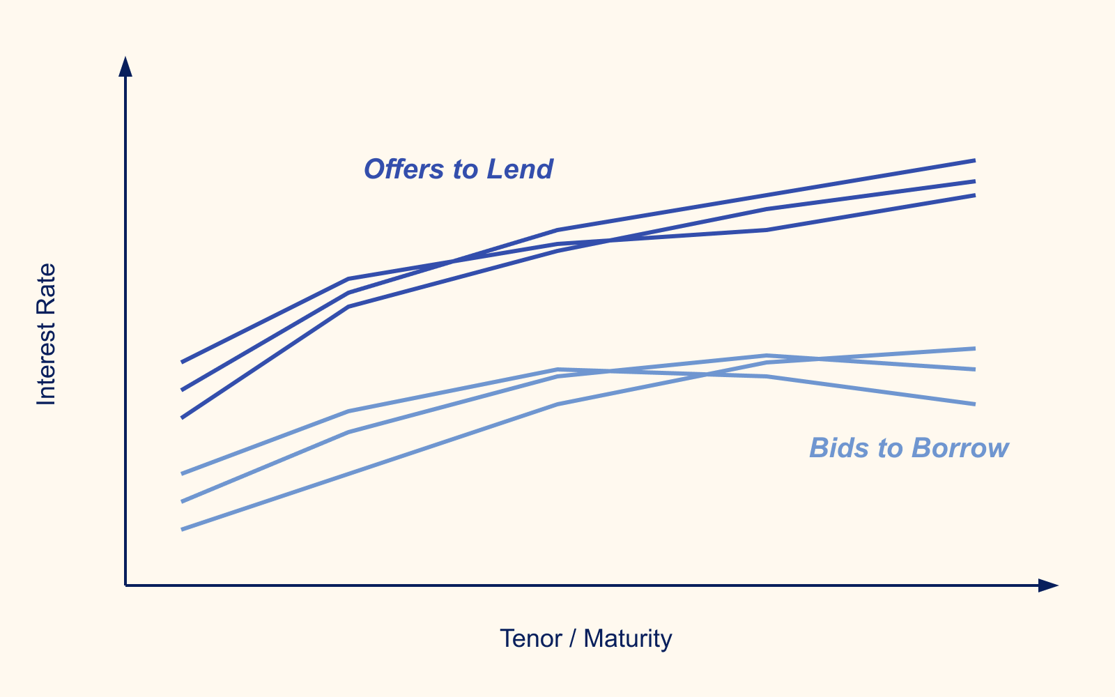 Term Structure Order Book